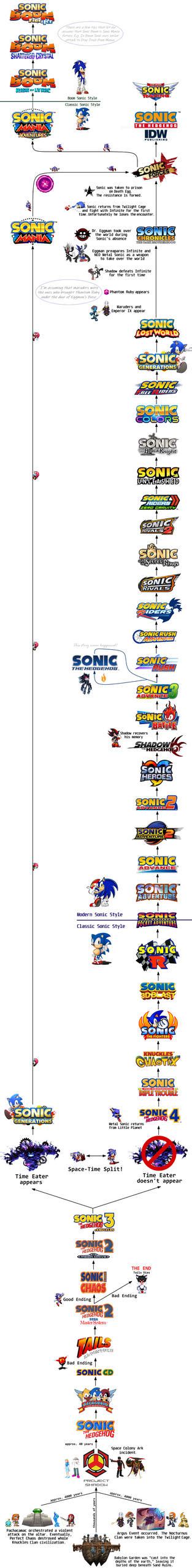Sonic The Hedgehog Timeline By Legowariat96 On Deviantart