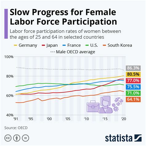 Progress On Getting Women Into Work Is Stalling Oecd Stats World