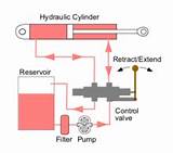 Hydraulic Pump Cylinder Images