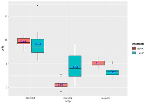 Solved Boxplot Ggplot Show Mean Value And Number Of Observations In