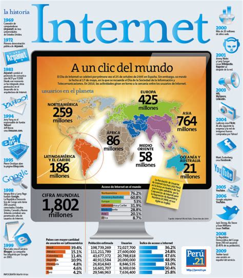 Día De Internet Información Imágenes Frases Y Mensajes Para El 17 De