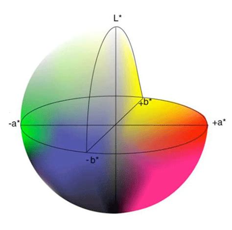 A Cielab Color Space B Cielch Color Space Download Scientific Diagram