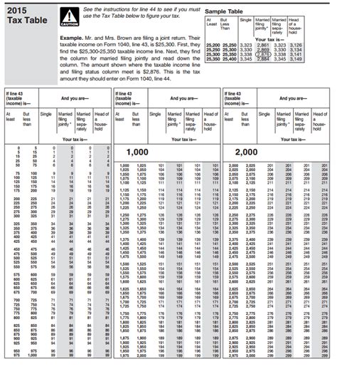 Irs 2019 Tax Tables And Tax Brackets 2019 Federal Income Tax 2019