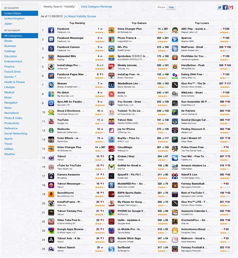 top 25 apps in all categories by searchman seo techcrunch
