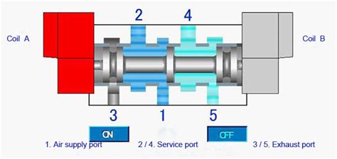 Solenoid Valve Working Principle Animation How A Solenoid Valve Works