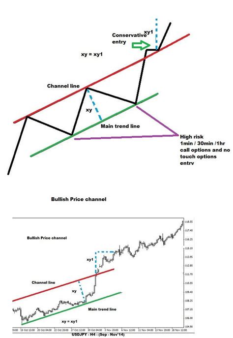 Price Channels In Binary Trading Binary Trading