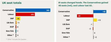 General Election 2019 Full Results And Analysis House Of Commons Library