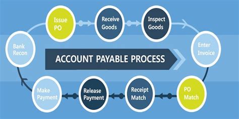 Accounts Payable Definition And Example Simple Accounting