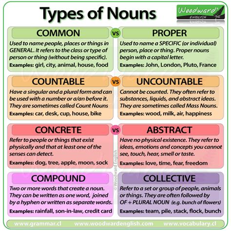 Types Of Nouns In English Grammar And Examples Types Of Nouns Hot Sex Picture