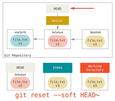 Git Reset Checkout Git Checkout Reset Csdn