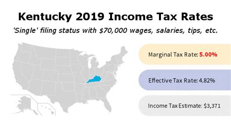 Kentucky Income Tax Rate And Brackets 2019