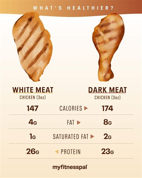 Is White Or Dark Meat Chicken Healthier Healthy Meat Recipes Dark