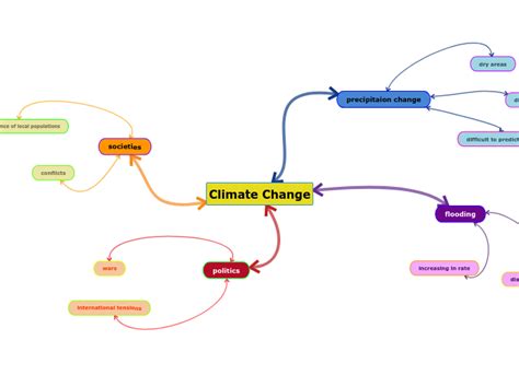 Climate Change Mind Map