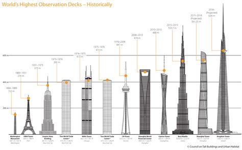 A Historic Timeline Of The World S Highest Observation Decks Skyrisecities
