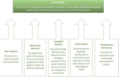 Party Principles Isle Of Man Green Party