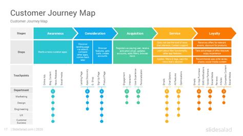 Customer Journey Map Template Free Printable Templates