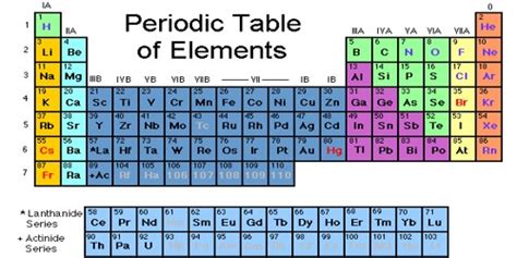 A Chemical Element - Assignment Point