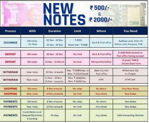 Heres Are The Ways You Can Exchange Your Old Notes With New Rs 500 And
