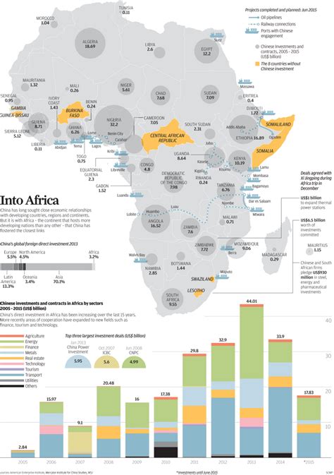 Infographic Visualizing Chinese Investment In Africa