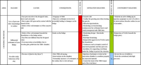 Example Of A Risk Register Semerano M Et Al 2012 Download