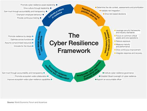 The Cyber Resilience Framework And Index A Blueprint For Better