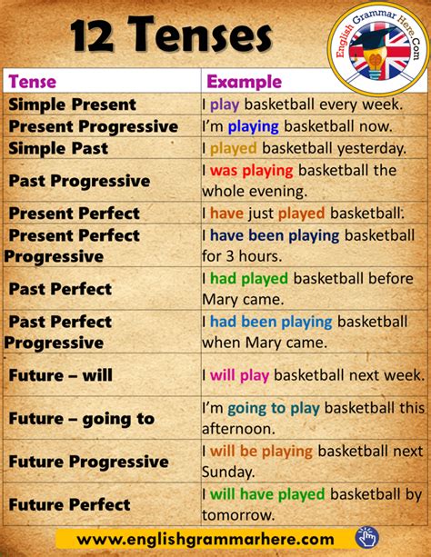 Tenses And Example Sentences Archives English Grammar Here