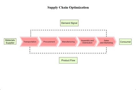 Supply Chain Diagram Supply Chain Flowcharts Creately My XXX Hot Girl