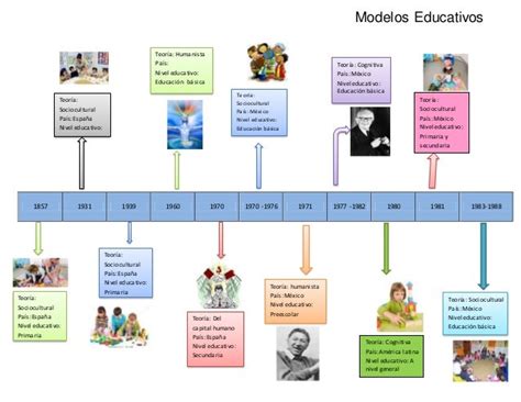 Linea De Tiempo Modelos Educativos
