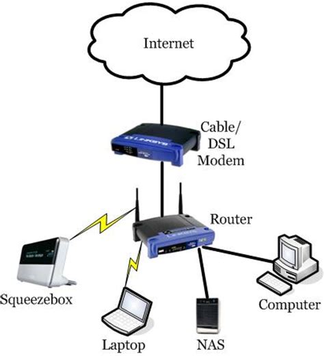 A home network diagram is a schematic drawing of a home network layout. Network Design - SqueezeboxWiki