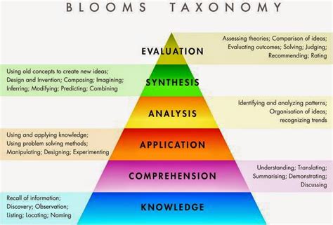 Blooms Taxonomy Of Educational Objectives Tet Success Key