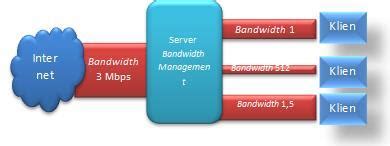 Perancangan Sistem Optimalisasi Manajemen Bandwidth Dengan Htb