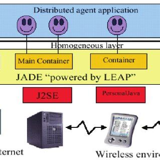 The j2me architecture had to be modular and scalable due to the diversity of target devices. JADE-LEAP agents' architecture, from JADE-LEAP user's ...