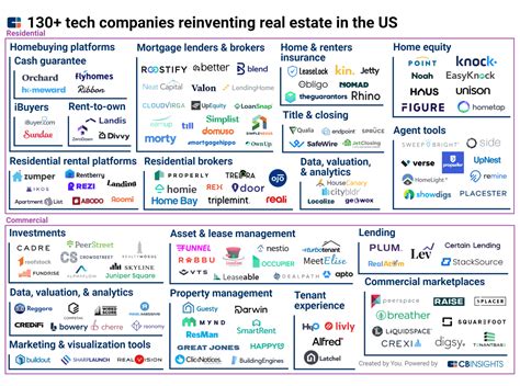Adjacencies: Exploring residential Proptech - Avanta Ventures