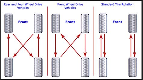Tire Rotation Is Important And Simple Rapid Repair