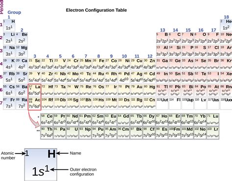 Chemistry Electronic Structure Of Atoms Electron Configurations