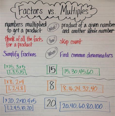 Factors Vs Multiples Anchor Chart Sixth Grade Math Fourth Grade Math