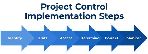 Project Controls Processes And Plans Smartsheet