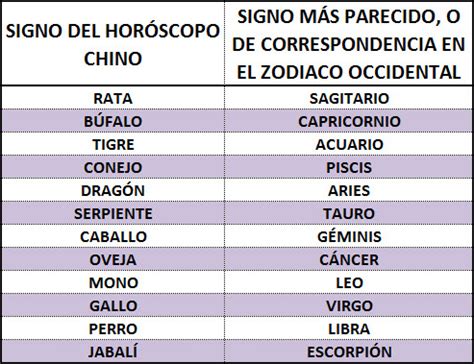 Según el calendario lunar chino, los sesenta años que componen su siglo, se dividen en ciclos de doce años. SECRETOS OCULTOS: HOROSCOPO CHINO PRIMERA PARTE