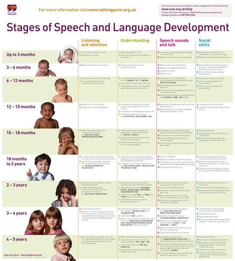 Browns Stages Of Language Development Chart Asha