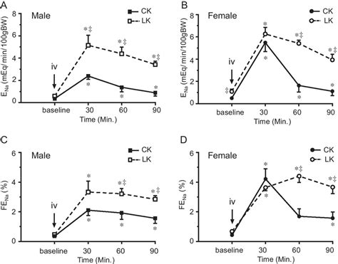 Effect Of Lk Intake On Hctz Induced Changes In Absolute Ena And