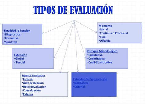 Tipos De EvaluaciÓn Educativa Tipos De Evaluacion Evaluacion