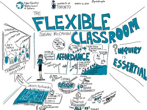 The Flexible Classroom Heqco Keynote By Susan Mccahan Uo Flickr