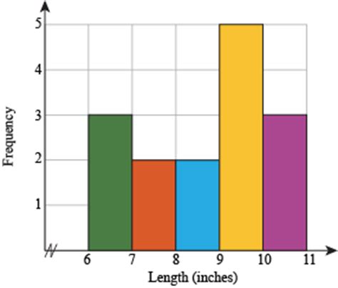 The histogram is drawn in such a way that there is no gap between the bars. Probability and Statistics Bar Graphs and Histograms