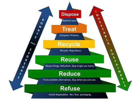 Waste Management Pyramid A Way Towards Zero Waste Living