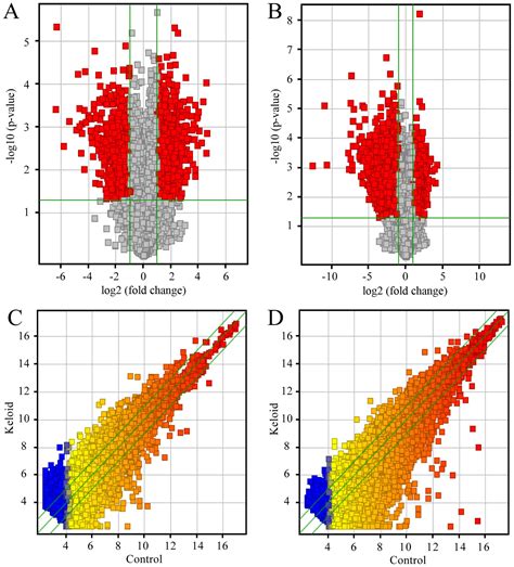 LncRNA expression profiles and validation in keloid and normal skin tissue