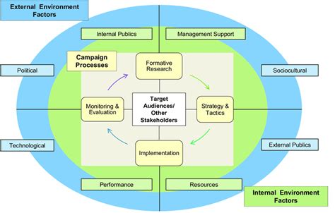 Strategic Communication Best Practices Model Download Scientific Diagram
