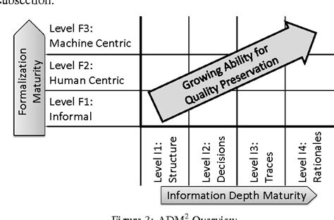 Figure From The Architecture Documentation Maturity Model ADM