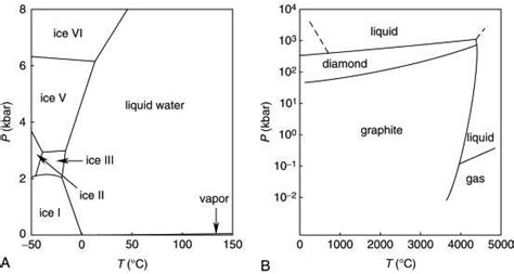 The Influence Of Phase Diagrams On Melting Points Unveiling The