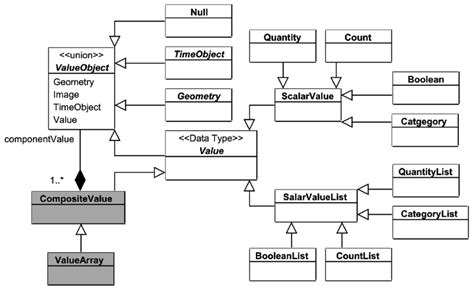 10 Uml Class Diagram Showing Scalar Value And Composite Value For