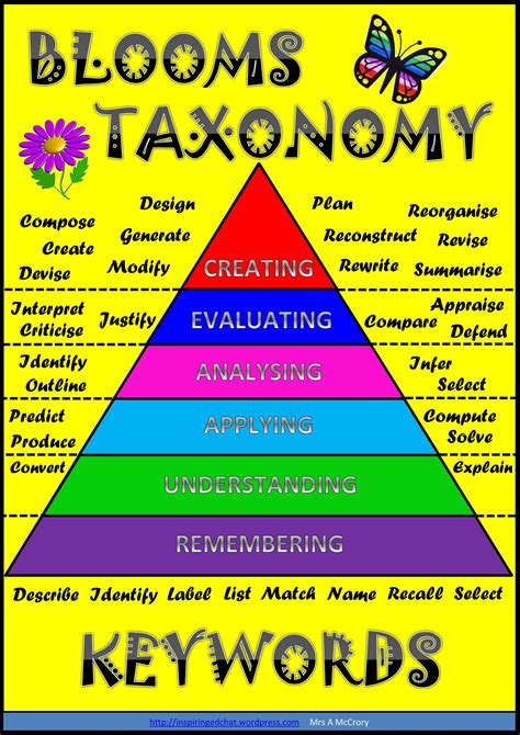 Blooms Taxonomy Taxonomy Learning Theory